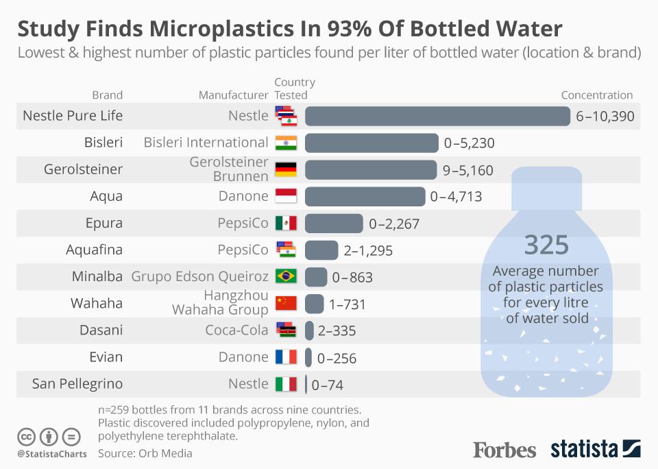Bottled water safety concerns